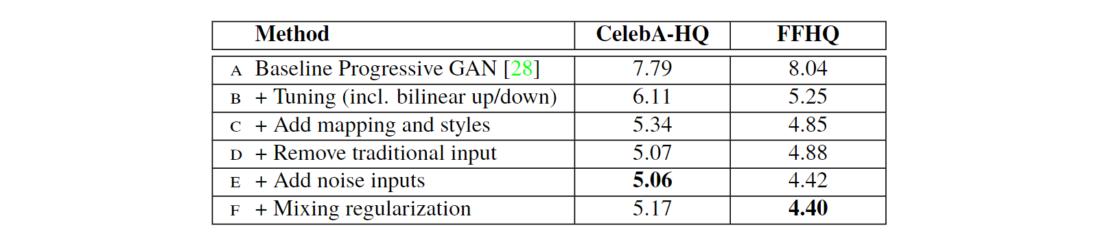 Table 1. Fréchet inception distance (FID) for various generator designs (lower is better). In this paper we calculate the FIDs using 50,000 images drawn randomly from the training set, and report the lowest distance encountered over the course of training.